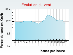 Evolution du vent de la ville Loubign�