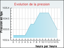Evolution de la pression de la ville Loublande
