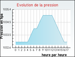 Evolution de la pression de la ville Loublande