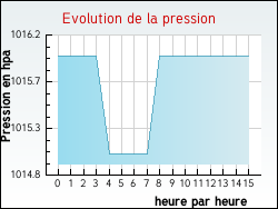 Evolution de la pression de la ville Loublande