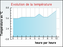 Evolution de la temp�rature de la ville de Loubressac