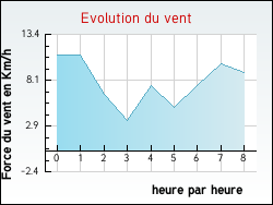 Evolution du vent de la ville Louc