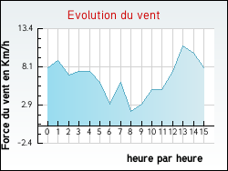 Evolution du vent de la ville Loudet