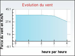 Evolution du vent de la ville Loudrefing