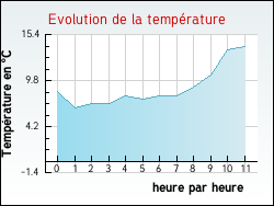 Evolution de la température de la ville de Lougres