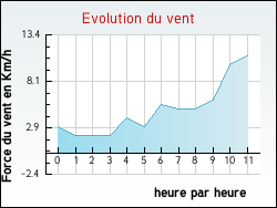Evolution du vent de la ville Lougres