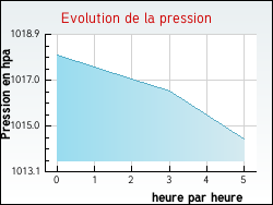 Evolution de la pression de la ville Louhossoa