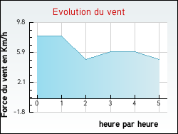 Evolution du vent de la ville Louhossoa