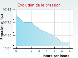 Evolution de la pression de la ville Louignac