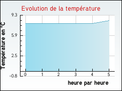 Evolution de la temp�rature de la ville de Louin