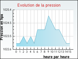 Evolution de la pression de la ville Loulay