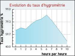 Evolution du taux d'hygrométrie de la ville Loupershouse
