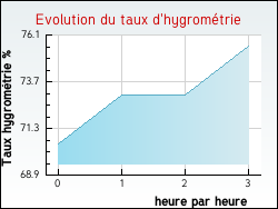 Evolution du taux d'hygromtrie de la ville Loupershouse