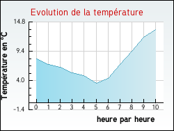 Evolution de la température de la ville de Loupershouse