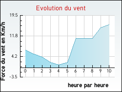 Evolution du vent de la ville Loupershouse
