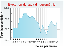 Evolution du taux d'hygrométrie de la ville Loupiac-de-la-Réole