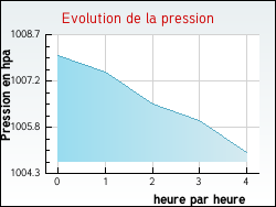 Evolution de la pression de la ville Loupiac-de-la-R�ole