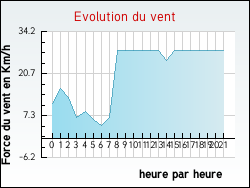 Evolution du vent de la ville Loupiac-de-la-Réole