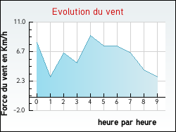 Evolution du vent de la ville Loupiac-de-la-Role
