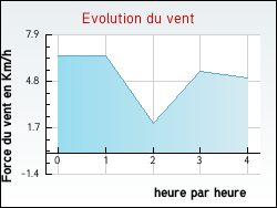 Evolution du vent de la ville Loupiac-de-la-R�ole