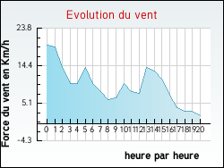 Evolution du vent de la ville Loupian