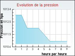 Evolution de la pression de la ville Lourdoueix-Saint-Pierre