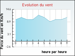 Evolution du vent de la ville Lourdoueix-Saint-Pierre