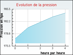 Evolution de la pression de la ville Lourmais