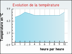 Evolution de la temp�rature de la ville de Lourouer-Saint-Laurent