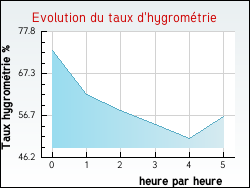 Evolution du taux d'hygrométrie de la ville Lourties-Monbrun