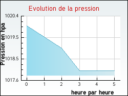 Evolution de la pression de la ville Lourties-Monbrun
