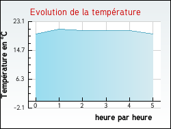 Evolution de la température de la ville de Lourties-Monbrun