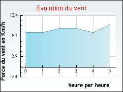Evolution du vent de la ville Lourties-Monbrun