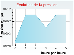 Evolution de la pression de la ville Loury