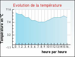Evolution de la temp�rature de la ville de Loury