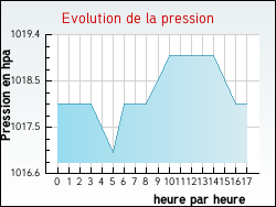 Evolution de la pression de la ville Loussous-Dbat