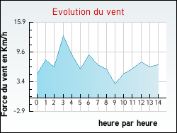 Evolution du vent de la ville Loussous-D�bat