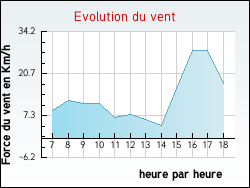 Evolution du vent de la ville Loutzviller