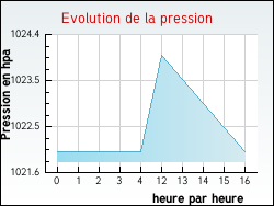 Evolution de la pression de la ville Louveciennes