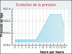 Evolution de la pression de la ville Louvenne