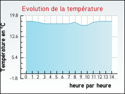 Evolution de la temp�rature de la ville de Louvenne