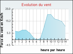 Evolution du vent de la ville Louvenne