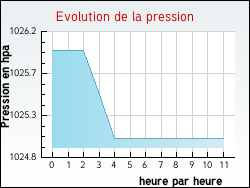 Evolution de la pression de la ville Louvie-Soubiron