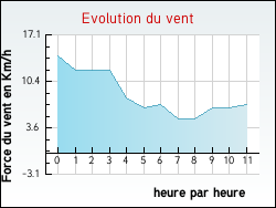 Evolution du vent de la ville Louvie-Soubiron