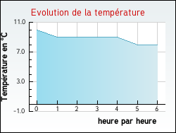 Evolution de la temp�rature de la ville de Louvigny