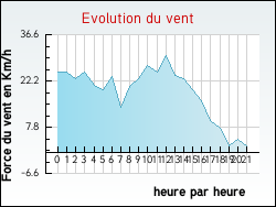 Evolution du vent de la ville Louville-la-Chenard