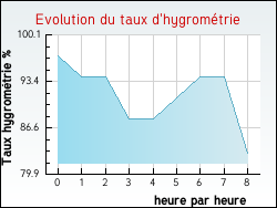 Evolution du taux d'hygrom�trie de la ville Louzignac
