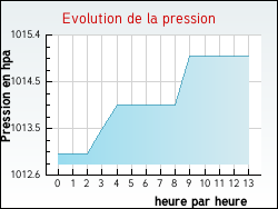 Evolution de la pression de la ville Louzignac