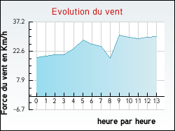 Evolution du vent de la ville Louzignac