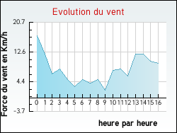 Evolution du vent de la ville Louzouer